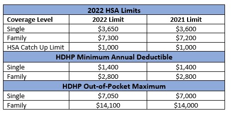 IRS HSA Limits for 2022 - Flexible Benefit Administrators